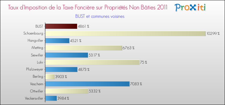 Taux d'imposition de la taxe foncière sur les immeubles et terrains non batis 2011 pour BUST et les communes proches Comparaison des taux d'imposition de la taxe foncière sur les immeubles et terrains non batis 2011 pour BUST et les communes voisines
