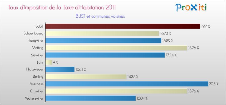 Taux d'imposition de la taxe d'habitation 2011 pour BUST et les communes proches Comparaison des taux d'imposition de la taxe d'habitation 2011 pour BUST et les communes voisines