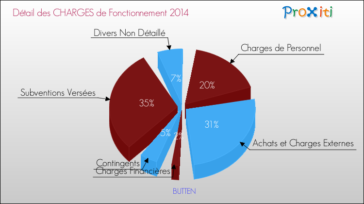 Décomposition des Charges de Fonctionnement 2014 de la commune de BUTTEN Charges de Fonctionnement 2014 pour la commune de BUTTEN