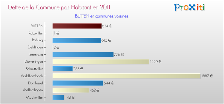 Dette par habitant de la commune en 2011 pour BUTTEN et les communes proches Comparaison de la dette par habitant de la commune en 2011 pour BUTTEN et les communes voisines