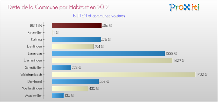 Dette par habitant de la commune en 2012 pour BUTTEN et les communes proches Comparaison de la dette par habitant de la commune en 2012 pour BUTTEN et les communes voisines