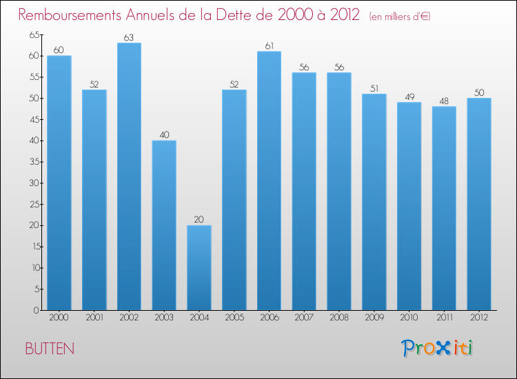 Evolution de l'annuité de la dette pour la commune de BUTTEN de 2000 à 2012 Annuités de la dette pour BUTTEN de 2000 à 2012