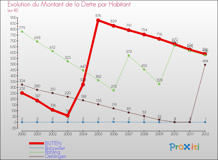 Evolution de la dette par habitant pour la commune de BUTTEN et les communes proches de 2000 à 2012 Comparaison de la dette par habitant pour BUTTEN et les communes voisines de 2000 à 2012