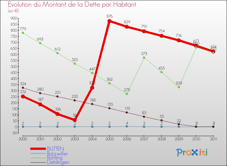 Evolution de la dette par habitant pour la commune de BUTTEN et les communes proches Comparaison de la dette par habitant pour BUTTEN et les communes voisines