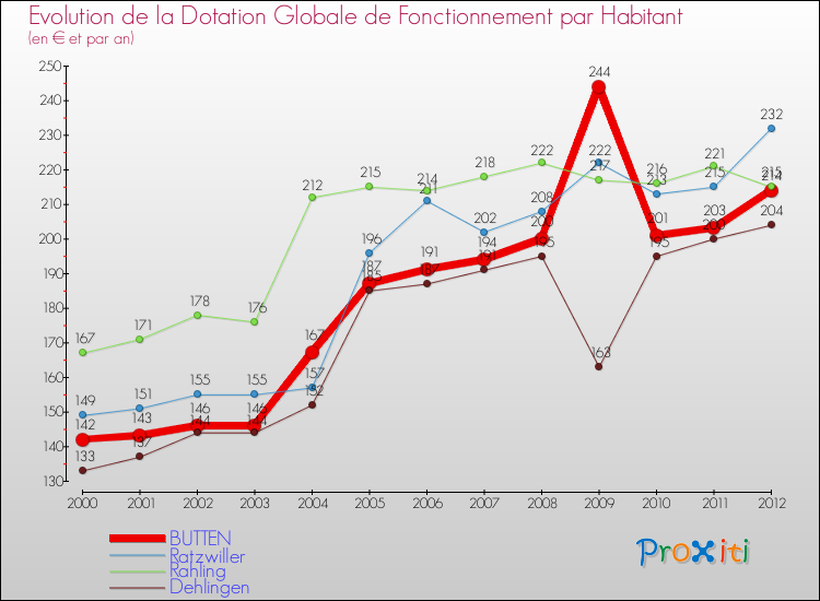 Evolution et montant de la dotation globale de fonctionnement par Habitant pour BUTTEN et les communes proches Comparaison des dotations globales de fonctionnement par habitant pour BUTTEN et les communes voisines