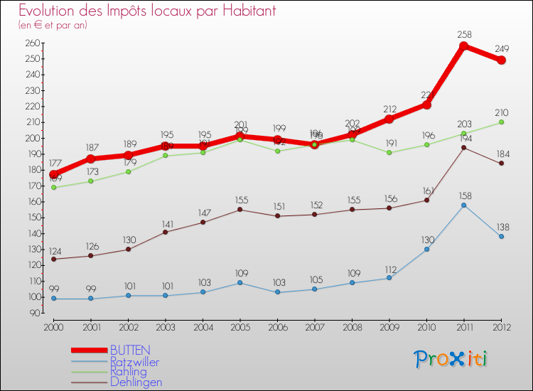 Evolution et montant des impôts locaux par Habitant pour BUTTEN et les communes proches Comparaison des impôts locaux par habitant pour BUTTEN et les communes voisines