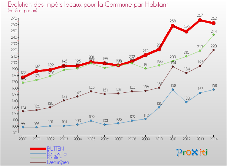 Evolution et montant des impôts locaux par Habitant pour BUTTEN et les communes proches de 2000 à 2014 Comparaison des impôts locaux par habitant pour BUTTEN et les communes voisines de 2000 à 2014