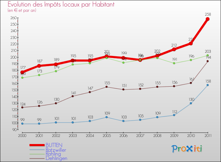 Evolution et montant des impôts locaux par Habitant pour BUTTEN et les communes proches Comparaison des impôts locaux par habitant pour BUTTEN et les communes voisines