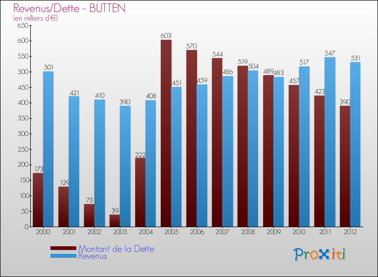 Evolution comparée de la dette et des revenus pour la commune de BUTTEN de 2000 à 2012 Comparaison de la dette et des revenus pour BUTTEN de 2000 à 2012