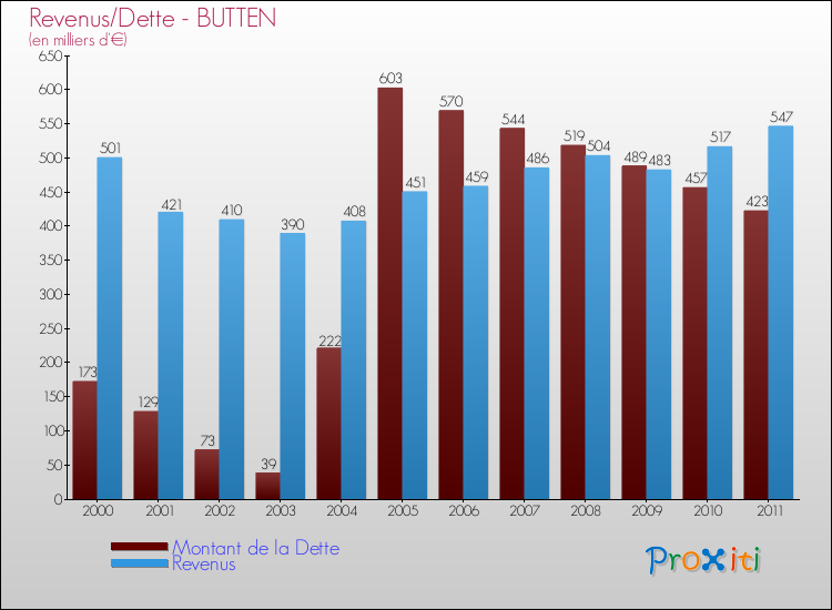 Evolution comparée de la dette et des revenus pour la commune de BUTTEN de 2000 à 2011 Comparaison de la dette et des revenus pour BUTTEN de 2000 à 2011
