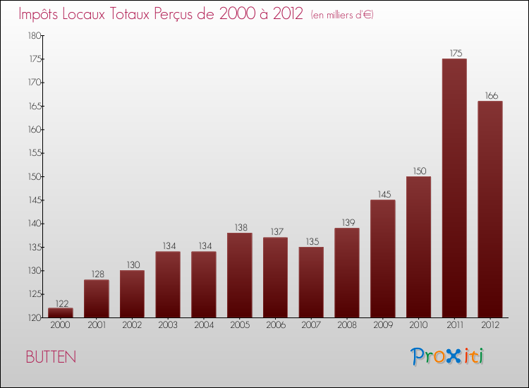 Evolution des Impôts Locaux pour la commune de BUTTEN de 2000 à 2012 Evolution des Impôts Locaux pour BUTTEN de 2000 à 2012