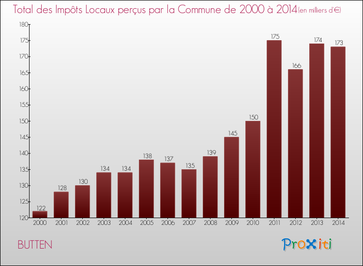 Evolution des Impôts Locaux pour la commune de BUTTEN de 2000 à 2014 Evolution des Impôts Locaux pour BUTTEN de 2000 à 2014