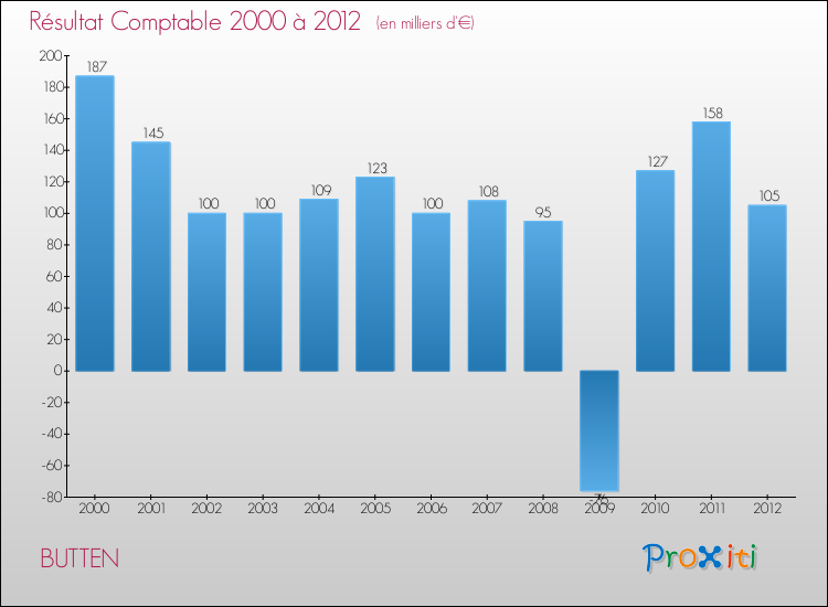 Evolution du résultat comptable pour la commune de BUTTEN de 2000 à 2012 Evolution du résultat comptable pour BUTTEN de 2000 à 2012