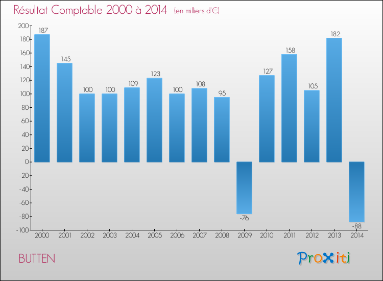 Evolution du résultat comptable pour la commune de BUTTEN de 2000 à 2014 Evolution du résultat comptable pour BUTTEN de 2000 à 2014