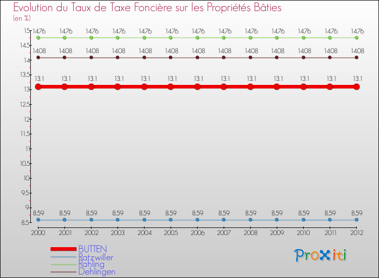 Evolution du taux de la taxe foncière sur le bati pour BUTTEN et les communes proches de 2000 à 2012 Comparaison des taux de taxe foncière sur le bati pour BUTTEN et les communes voisines de 2000 à 2012