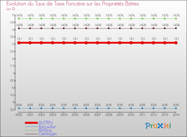 Evolution du taux de la taxe foncière sur le bati pour BUTTEN et les communes proches de 2000 à 2014 Comparaison des taux de taxe foncière sur le bati pour BUTTEN et les communes voisines de 2000 à 2014