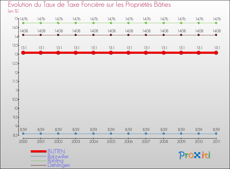Evolution du taux de la taxe foncière sur le bati pour BUTTEN et les communes proches Comparaison des taux de taxe foncière sur le bati pour BUTTEN et les communes voisines