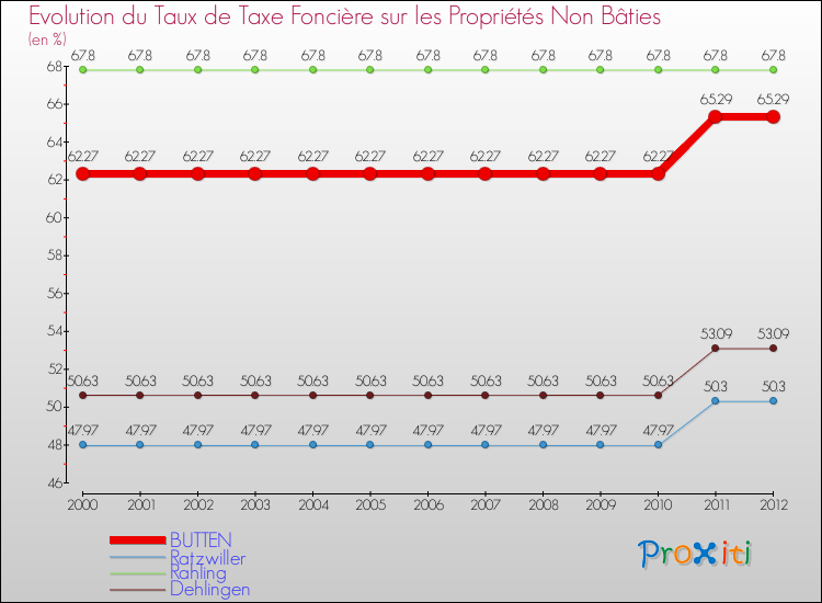 Evolution du taux de la taxe foncière sur les immeubles et terrains non batis pour BUTTEN et les communes proches de 2000 à 2012 Comparaison des taux de la taxe foncière sur les immeubles et terrains non batis pour BUTTEN et les communes voisines de 2000 à 2012