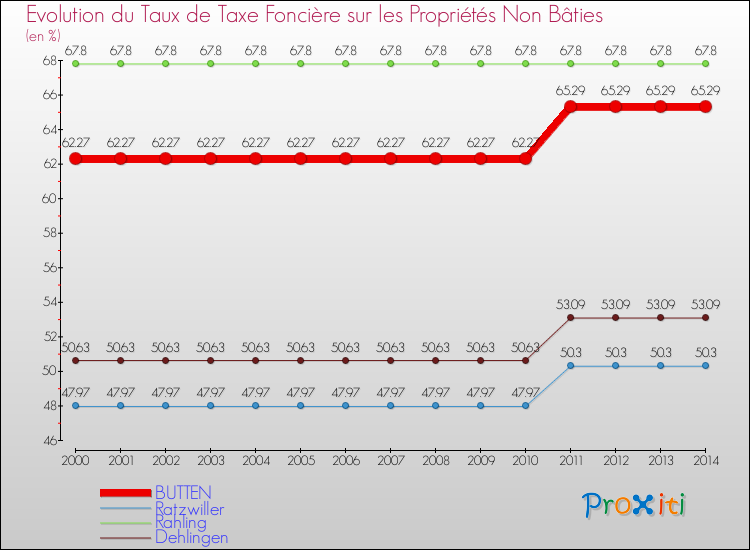 Evolution du taux de la taxe foncière sur les immeubles et terrains non batis pour BUTTEN et les communes proches de 2000 à 2014 Comparaison des taux de la taxe foncière sur les immeubles et terrains non batis pour BUTTEN et les communes voisines de 2000 à 2014