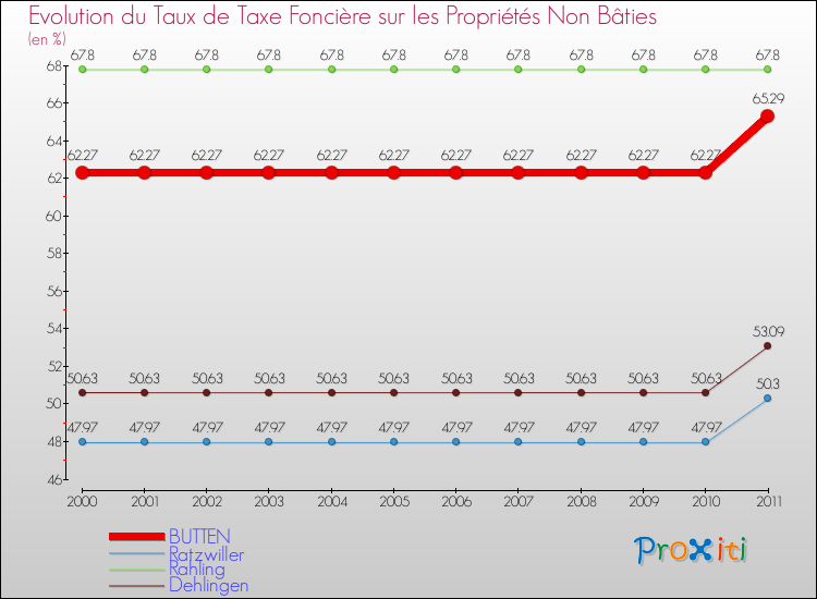 Evolution du taux de la taxe foncière sur les immeubles et terrains non batis pour BUTTEN et les communes proches Comparaison des taux de la taxe foncière sur les immeubles et terrains non batis pour BUTTEN et les communes voisines
