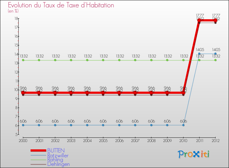 Evolution du taux de la taxe d'habitation pour BUTTEN et les communes proches Comparaison des taux de la taxe d'habitation pour BUTTEN et les communes voisines