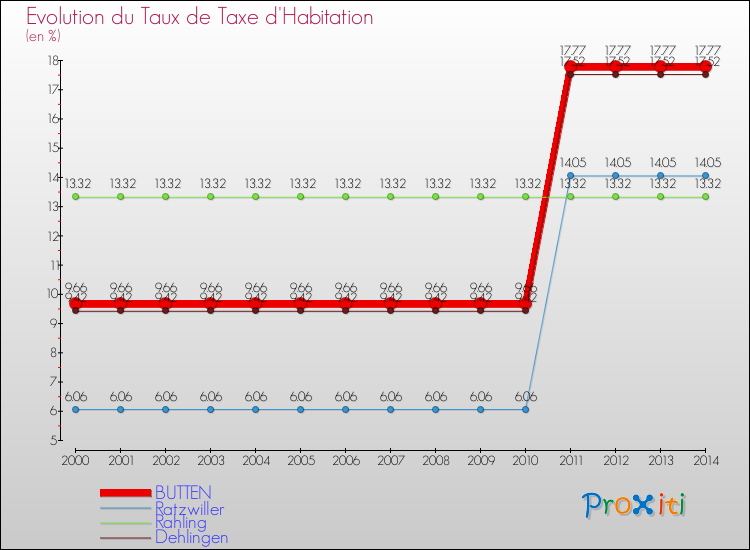 Evolution du taux de la taxe d'habitation pour BUTTEN et les communes proches de 2000 à 2014 Comparaison des taux de la taxe d'habitation pour BUTTEN et les communes voisines de 2000 à 2014