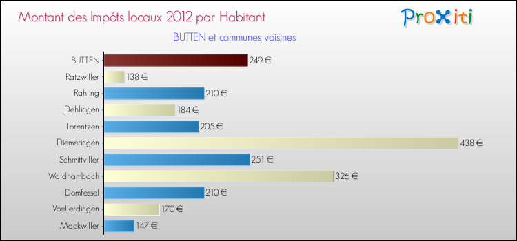 Montant des impôts locaux par Habitant pour BUTTEN et les communes proches Comparaison des impôts locaux par habitant pour BUTTEN et les communes voisines