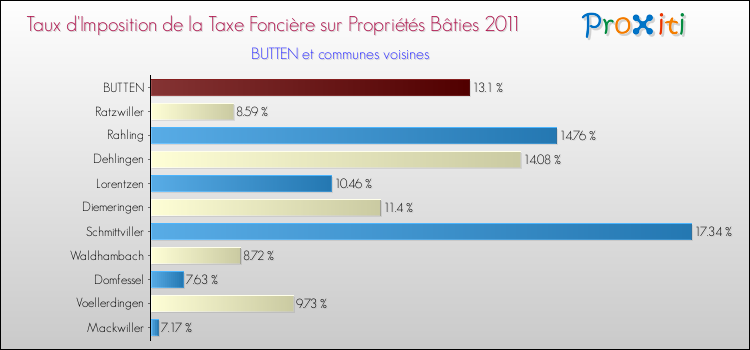 Taux d'imposition de la taxe foncière sur le bati 2011 pour BUTTEN et les communes proches Comparaison des taux d'imposition de la taxe foncière sur le bati 2011 pour BUTTEN et les communes voisines