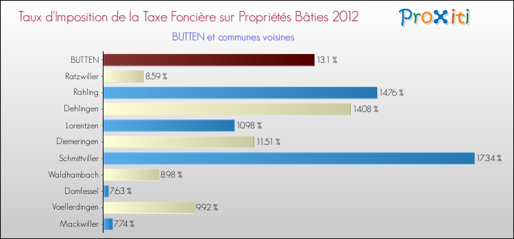 Taux d'imposition de la taxe foncière sur le bati 2012 pour BUTTEN et les communes proches Comparaison des taux d'imposition de la taxe foncière sur le bati 2012 pour BUTTEN et les communes voisines