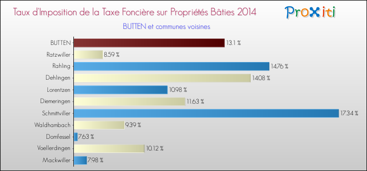 Taux d'imposition de la taxe foncière sur le bati 2014 pour BUTTEN et les communes proches Comparaison des taux d'imposition de la taxe foncière sur le bati 2014 pour BUTTEN et les communes voisines