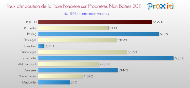 Taux d'imposition de la taxe foncière sur les immeubles et terrains non batis 2011 pour BUTTEN et les communes proches Comparaison des taux d'imposition de la taxe foncière sur les immeubles et terrains non batis 2011 pour BUTTEN et les communes voisines