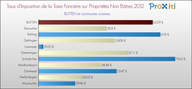 Taux d'imposition de la taxe foncière sur les immeubles et terrains non batis 2012 pour BUTTEN et les communes proches Comparaison des taux d'imposition de la taxe foncière sur les immeubles et terrains non batis 2012 pour BUTTEN et les communes voisines
