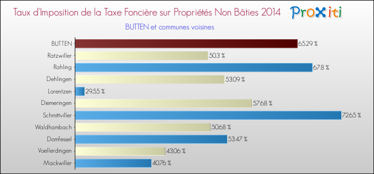 Taux d'imposition de la taxe foncière sur les immeubles et terrains non batis 2014 pour BUTTEN et les communes proches Comparaison des taux d'imposition de la taxe foncière sur les immeubles et terrains non batis 2014 pour BUTTEN et les communes voisines