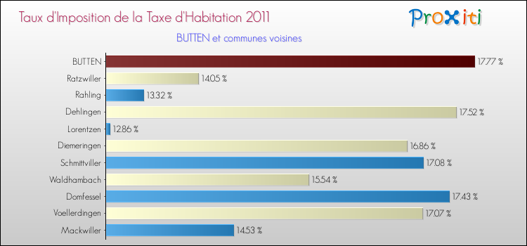 Taux d'imposition de la taxe d'habitation 2011 pour BUTTEN et les communes proches Comparaison des taux d'imposition de la taxe d'habitation 2011 pour BUTTEN et les communes voisines
