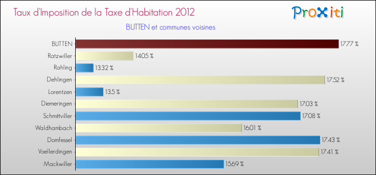 Taux d'imposition de la taxe d'habitation 2012 pour BUTTEN et les communes proches Comparaison des taux d'imposition de la taxe d'habitation 2012 pour BUTTEN et les communes voisines