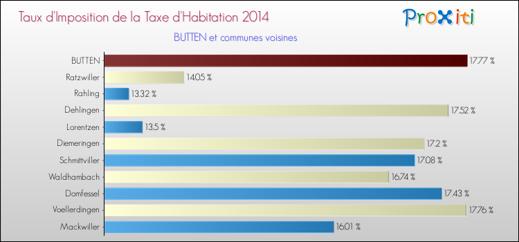 Taux d'imposition de la taxe d'habitation 2014 pour BUTTEN et les communes proches Comparaison des taux d'imposition de la taxe d'habitation 2014 pour BUTTEN et les communes voisines