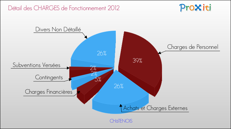Décomposition des Charges de Fonctionnement 2012 de la commune de CHâTENOIS Charges de Fonctionnement 2012 pour la commune de CHâTENOIS