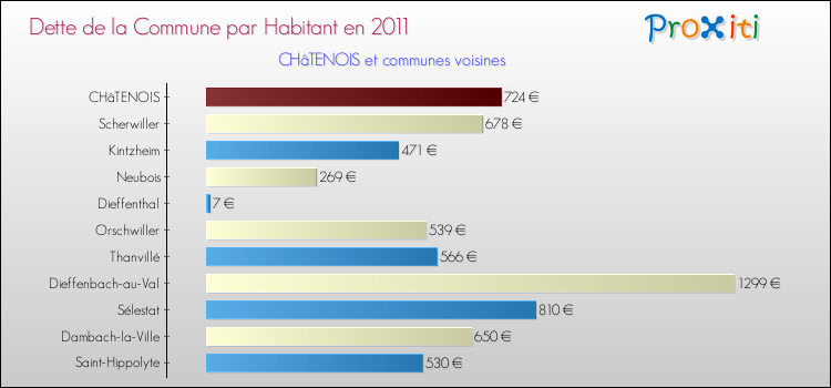 Dette par habitant de la commune en 2011 pour CHâTENOIS et les communes proches Comparaison de la dette par habitant de la commune en 2011 pour CHâTENOIS et les communes voisines