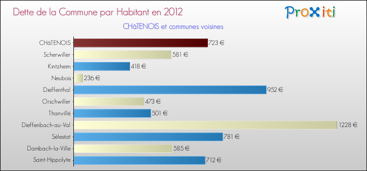 Dette par habitant de la commune en 2012 pour CHâTENOIS et les communes proches Comparaison de la dette par habitant de la commune en 2012 pour CHâTENOIS et les communes voisines