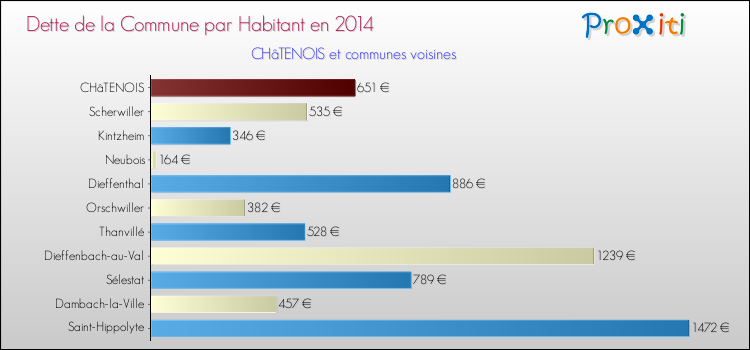 Dette par habitant de la commune en 2014 pour CHâTENOIS et les communes proches Comparaison de la dette par habitant de la commune en 2014 pour CHâTENOIS et les communes voisines