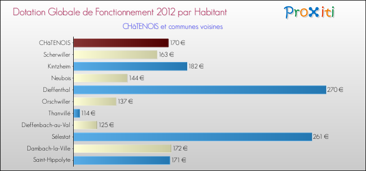 Montant des dotations globales de fonctionnement DGF par Habitant pour CHâTENOIS et les communes proches Comparaison des des dotations globales de fonctionnement DGF par habitant pour CHâTENOIS et les communes voisines