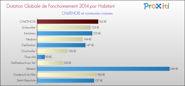 Montant des dotations globales de fonctionnement DGF par Habitant pour CHâTENOIS et les communes proches en 2014. Comparaison des des dotations globales de fonctionnement DGF par habitant pour CHâTENOIS et les communes voisines en 2014.