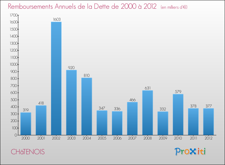 Evolution de l'annuité de la dette pour la commune de CHâTENOIS de 2000 à 2012 Annuités de la dette pour CHâTENOIS de 2000 à 2012
