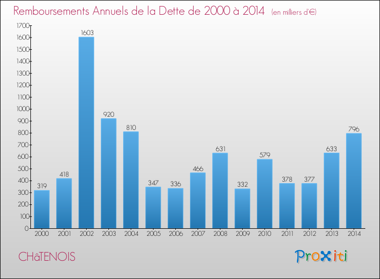 Evolution de l'annuité de la dette pour la commune de CHâTENOIS de 2000 à 2014 Annuités de la dette pour CHâTENOIS de 2000 à 2014