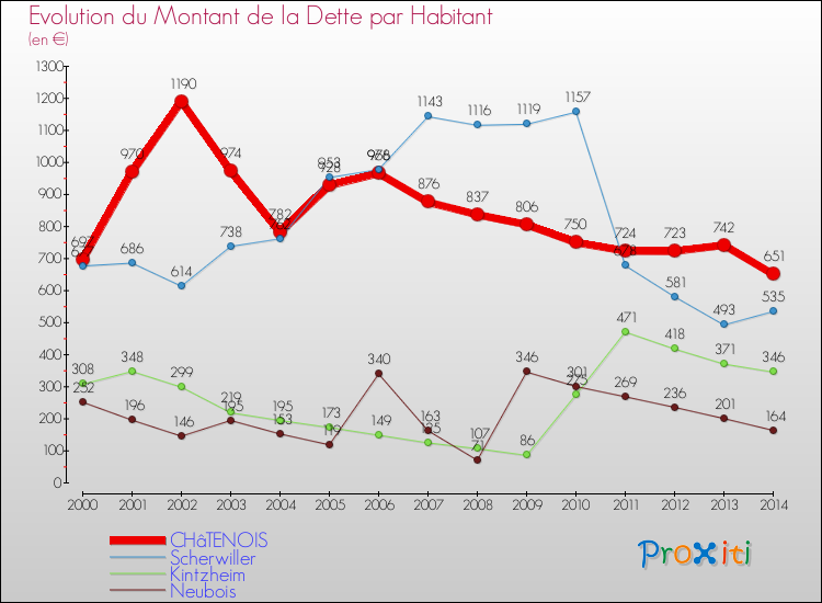 Evolution de la dette par habitant pour la commune de CHâTENOIS et les communes proches de 2000 à 2014 Comparaison de la dette par habitant pour CHâTENOIS et les communes voisines de 2000 à 2014