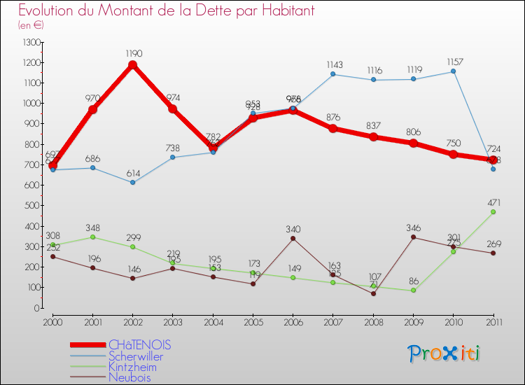 Evolution de la dette par habitant pour la commune de CHâTENOIS et les communes proches Comparaison de la dette par habitant pour CHâTENOIS et les communes voisines