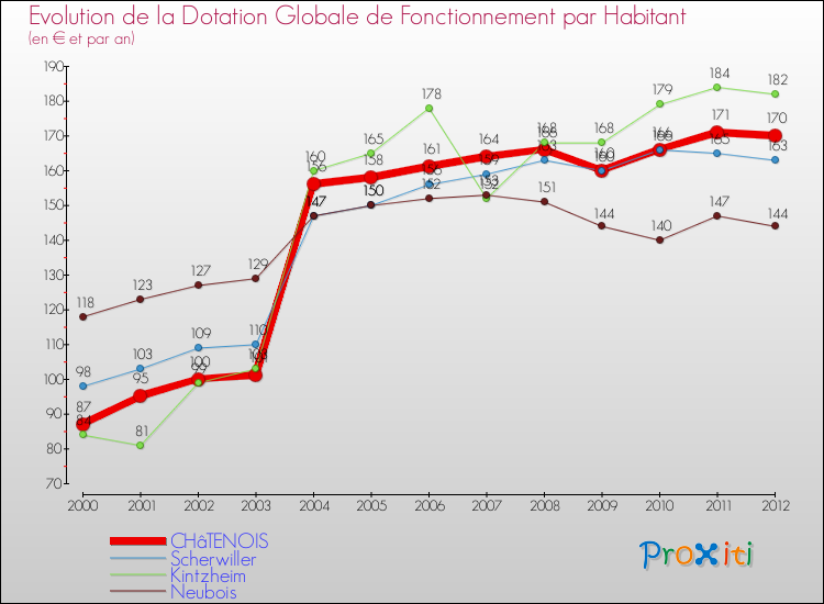 Evolution et montant de la dotation globale de fonctionnement par Habitant pour CHâTENOIS et les communes proches Comparaison des dotations globales de fonctionnement par habitant pour CHâTENOIS et les communes voisines