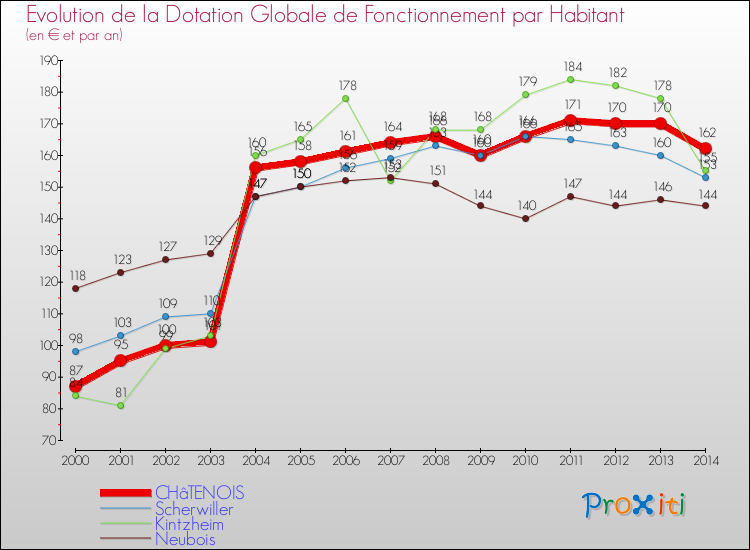 Evolution et montant de la dotation globale de fonctionnement par Habitant pour CHâTENOIS et les communes proches de 2000 à 2014. Comparaison des dotations globales de fonctionnement par habitant pour CHâTENOIS et les communes voisines de 2000 à 2014.