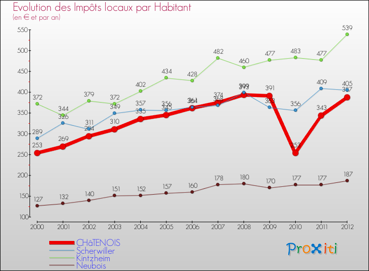 Evolution et montant des impôts locaux par Habitant pour CHâTENOIS et les communes proches Comparaison des impôts locaux par habitant pour CHâTENOIS et les communes voisines