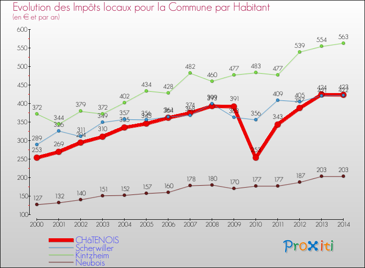 Evolution et montant des impôts locaux par Habitant pour CHâTENOIS et les communes proches de 2000 à 2014 Comparaison des impôts locaux par habitant pour CHâTENOIS et les communes voisines de 2000 à 2014